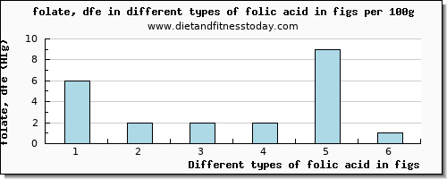 folic acid in figs folate, dfe per 100g